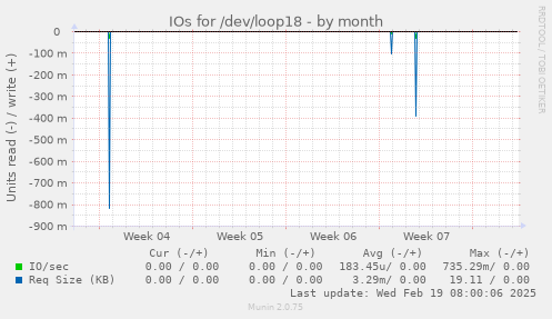 IOs for /dev/loop18