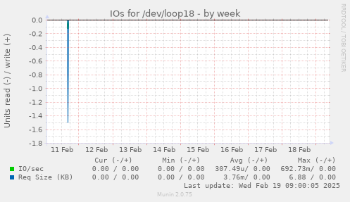 IOs for /dev/loop18