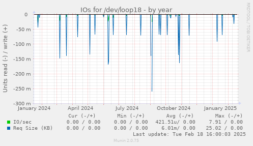 IOs for /dev/loop18