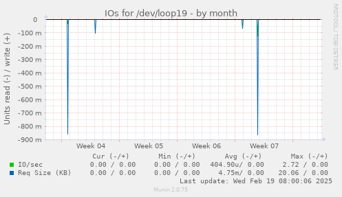 IOs for /dev/loop19