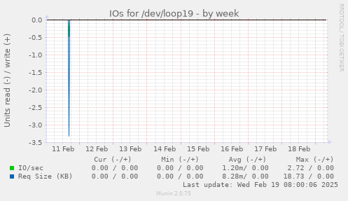 IOs for /dev/loop19