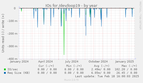 IOs for /dev/loop19