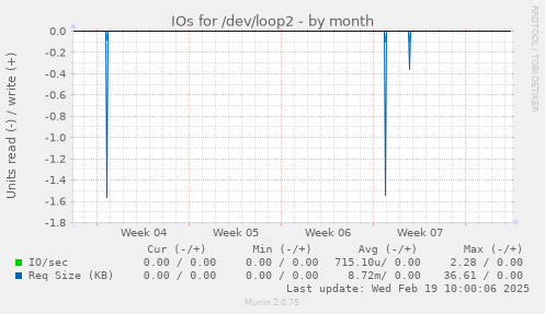 IOs for /dev/loop2