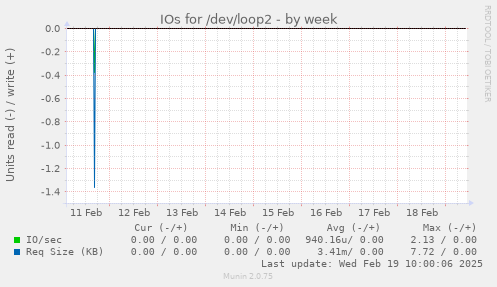 IOs for /dev/loop2