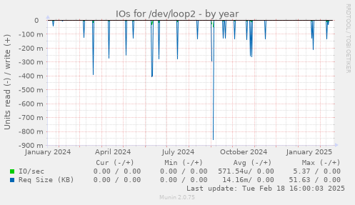 IOs for /dev/loop2