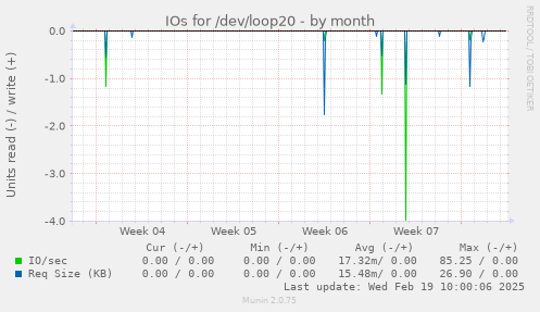 IOs for /dev/loop20