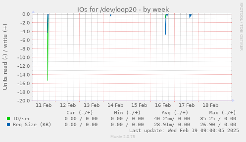 IOs for /dev/loop20