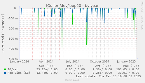 IOs for /dev/loop20