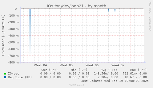 IOs for /dev/loop21