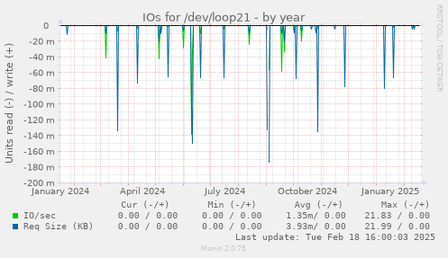 IOs for /dev/loop21