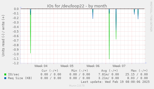 IOs for /dev/loop22