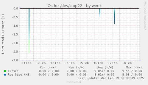 IOs for /dev/loop22