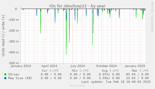 IOs for /dev/loop22