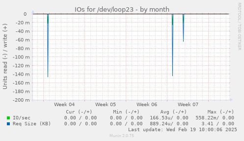 IOs for /dev/loop23