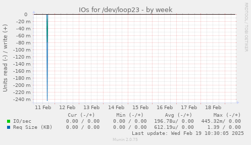 IOs for /dev/loop23