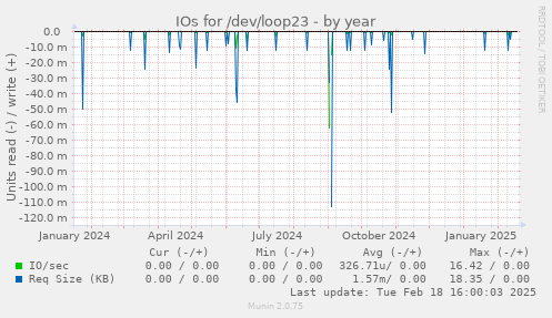 IOs for /dev/loop23