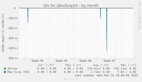 IOs for /dev/loop24