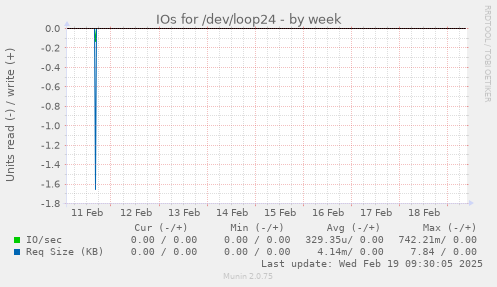 IOs for /dev/loop24