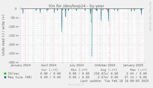 IOs for /dev/loop24