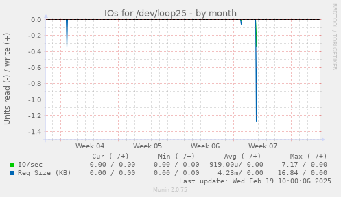 IOs for /dev/loop25