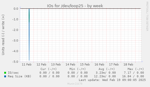 IOs for /dev/loop25