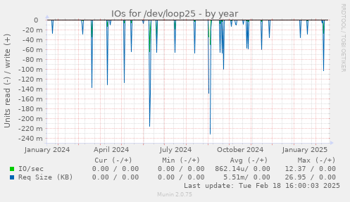 IOs for /dev/loop25