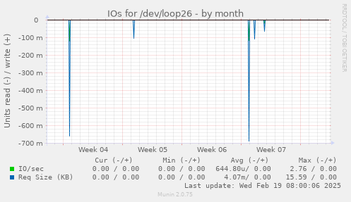 IOs for /dev/loop26