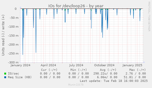 IOs for /dev/loop26