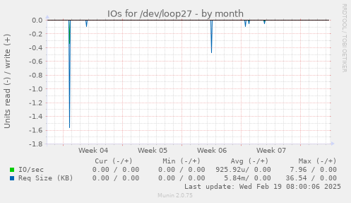 IOs for /dev/loop27