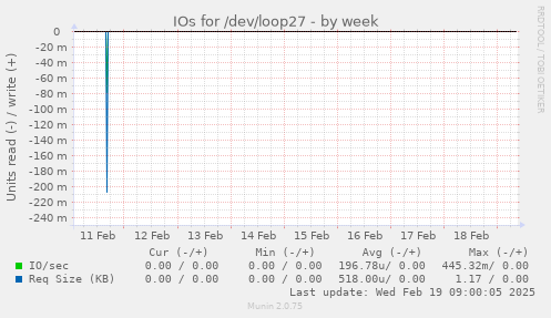 IOs for /dev/loop27