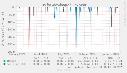 IOs for /dev/loop27