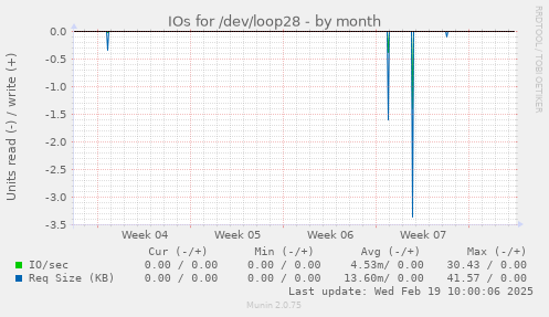 IOs for /dev/loop28