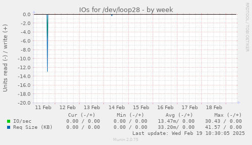 IOs for /dev/loop28