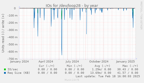 IOs for /dev/loop28