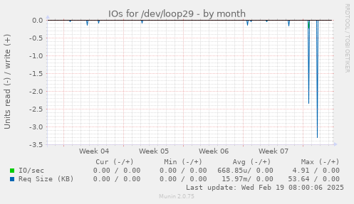 IOs for /dev/loop29