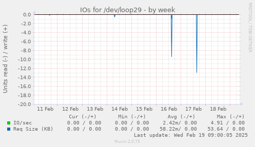 IOs for /dev/loop29