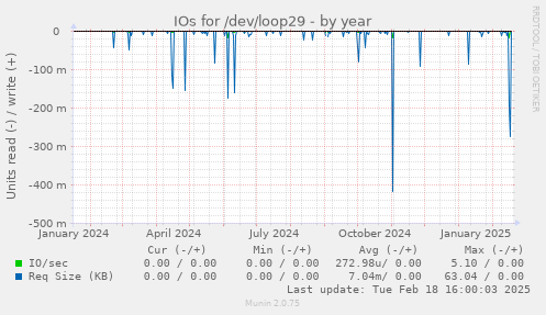 IOs for /dev/loop29