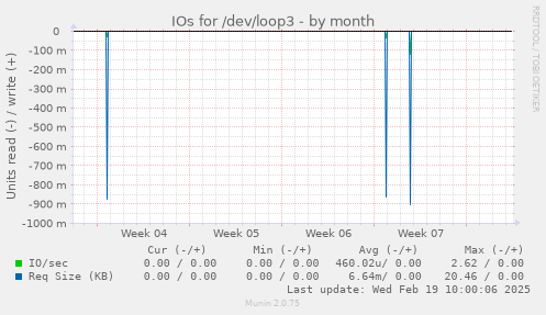 IOs for /dev/loop3