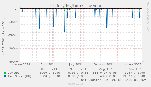 IOs for /dev/loop3