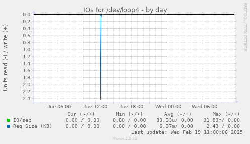 IOs for /dev/loop4