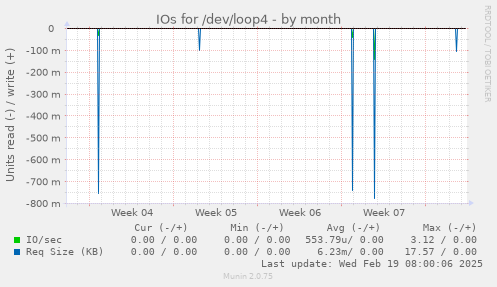 IOs for /dev/loop4