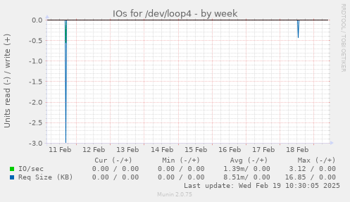 IOs for /dev/loop4