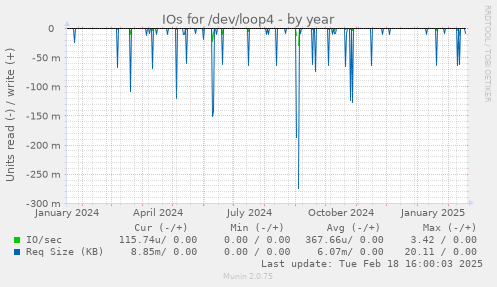 IOs for /dev/loop4