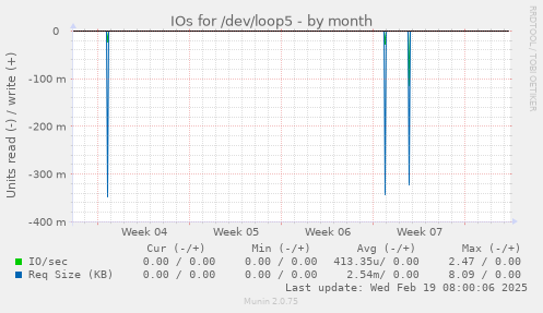 IOs for /dev/loop5