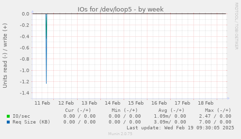 IOs for /dev/loop5