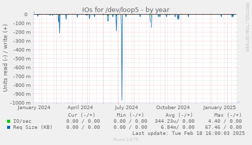 IOs for /dev/loop5