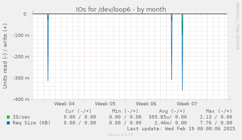 IOs for /dev/loop6