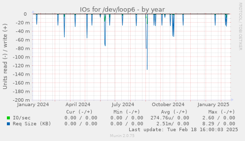 IOs for /dev/loop6