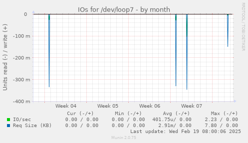 IOs for /dev/loop7