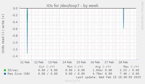 IOs for /dev/loop7